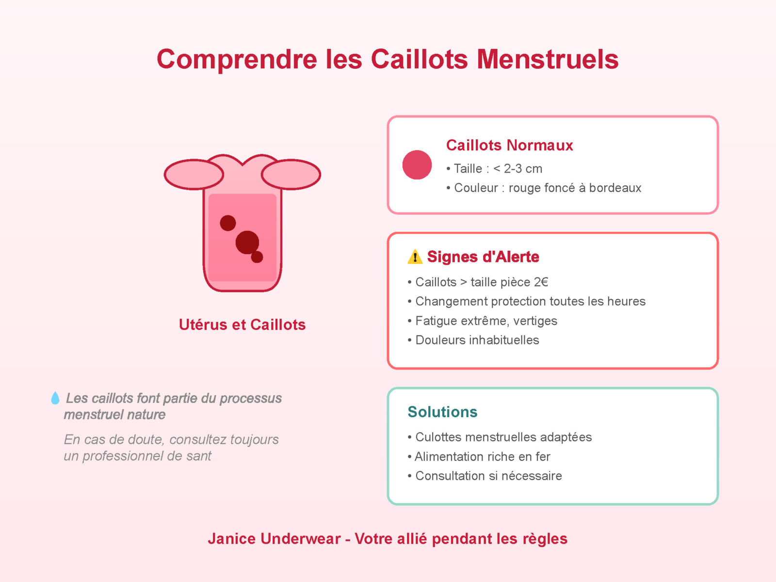 Infographie expliquant les caillots de sang pendant les règles et quand consulter